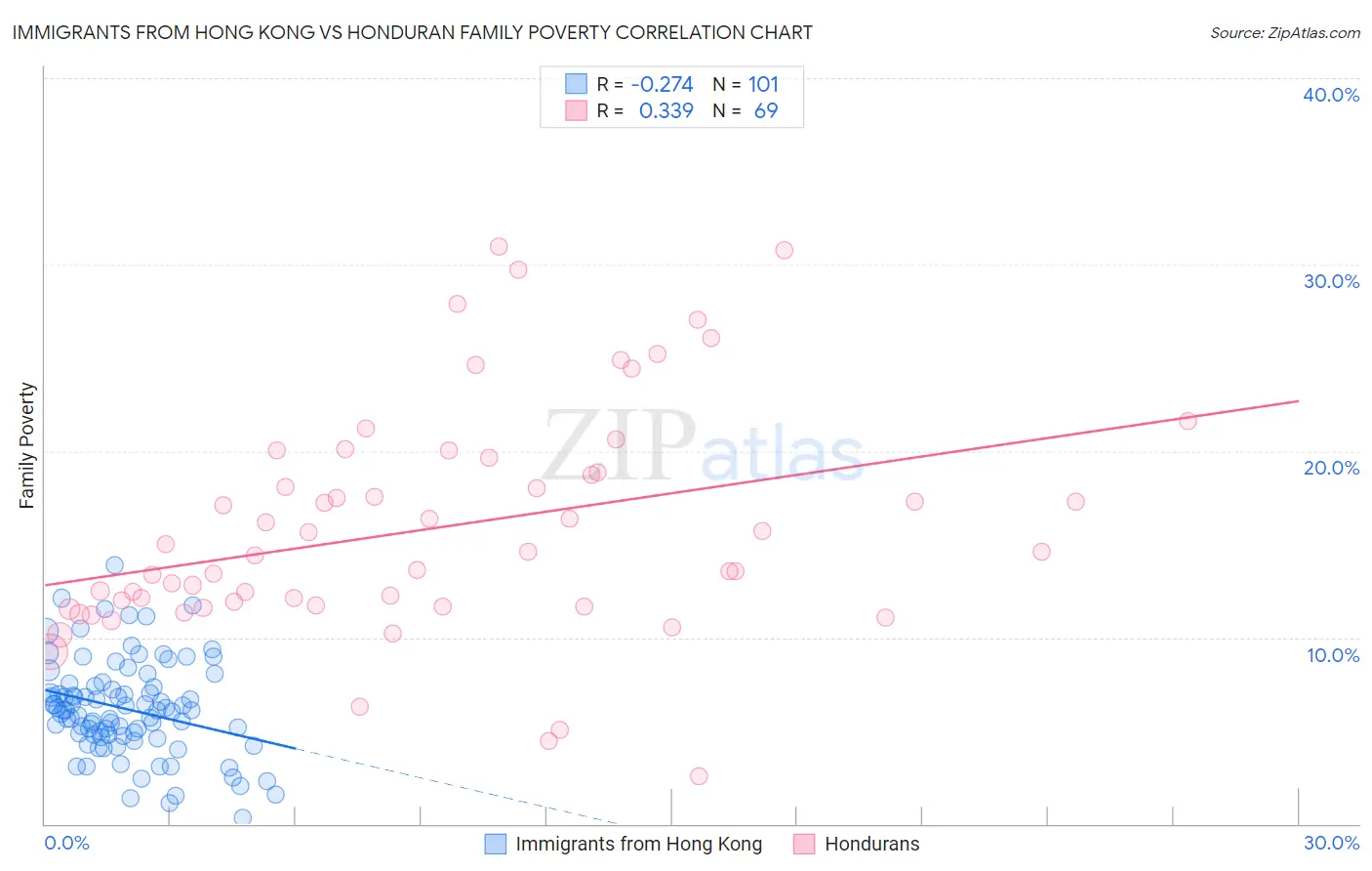 Immigrants from Hong Kong vs Honduran Family Poverty