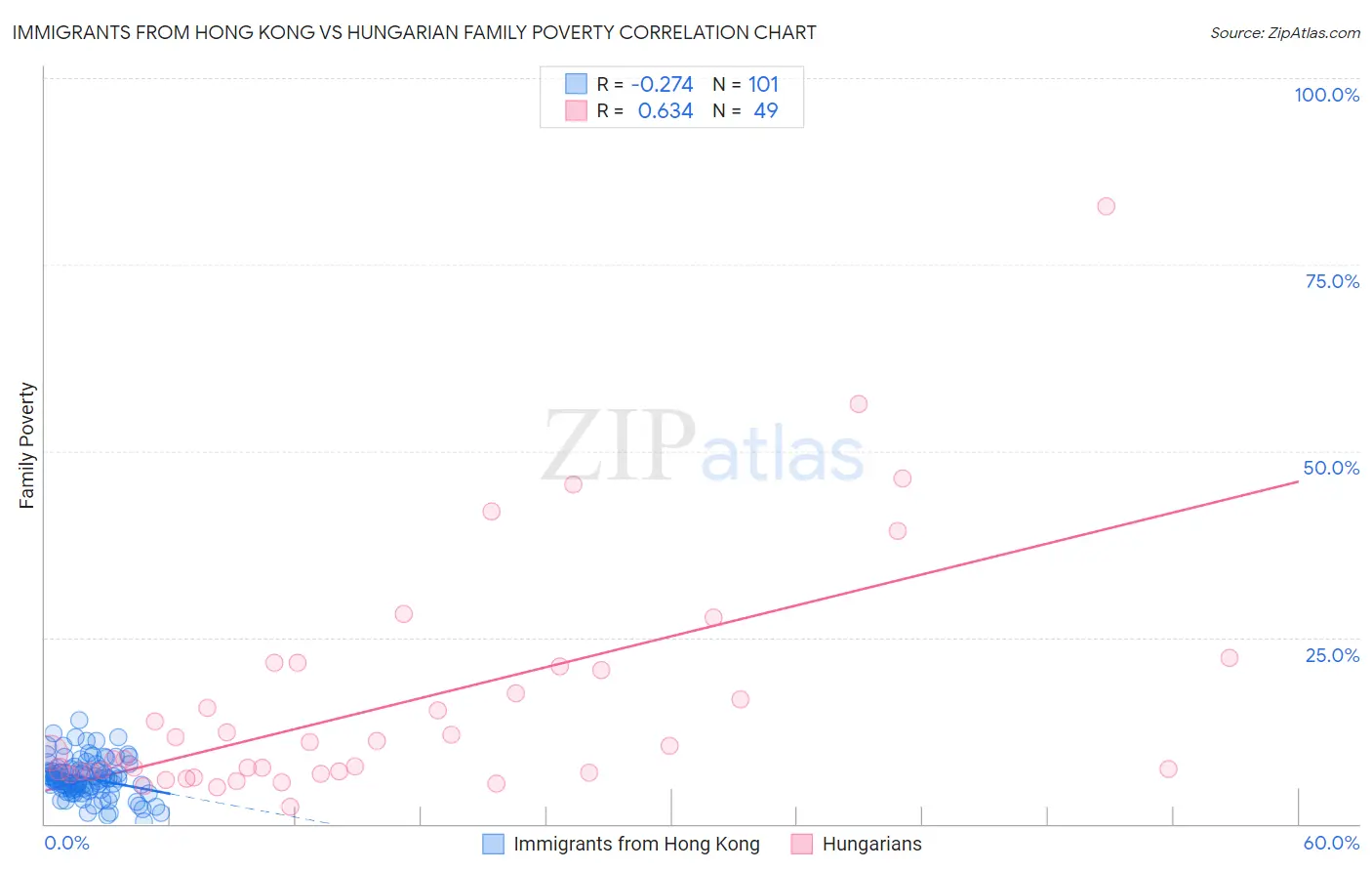 Immigrants from Hong Kong vs Hungarian Family Poverty