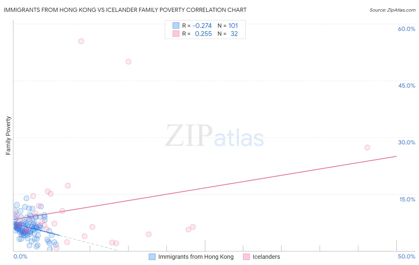 Immigrants from Hong Kong vs Icelander Family Poverty