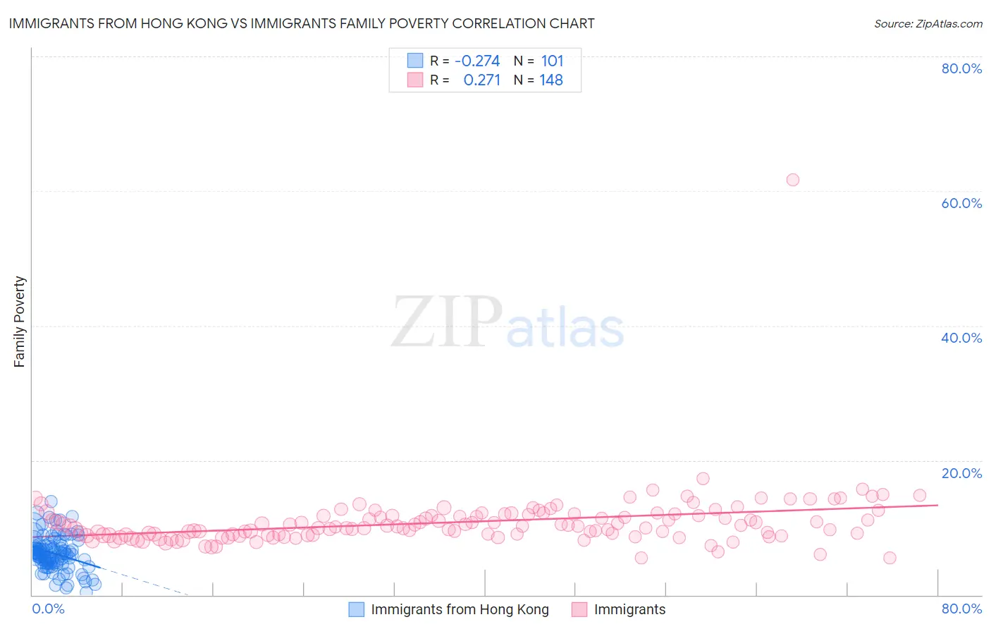 Immigrants from Hong Kong vs Immigrants Family Poverty