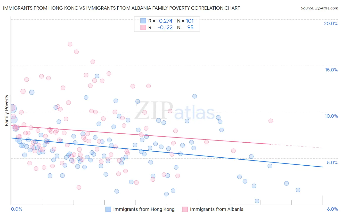 Immigrants from Hong Kong vs Immigrants from Albania Family Poverty