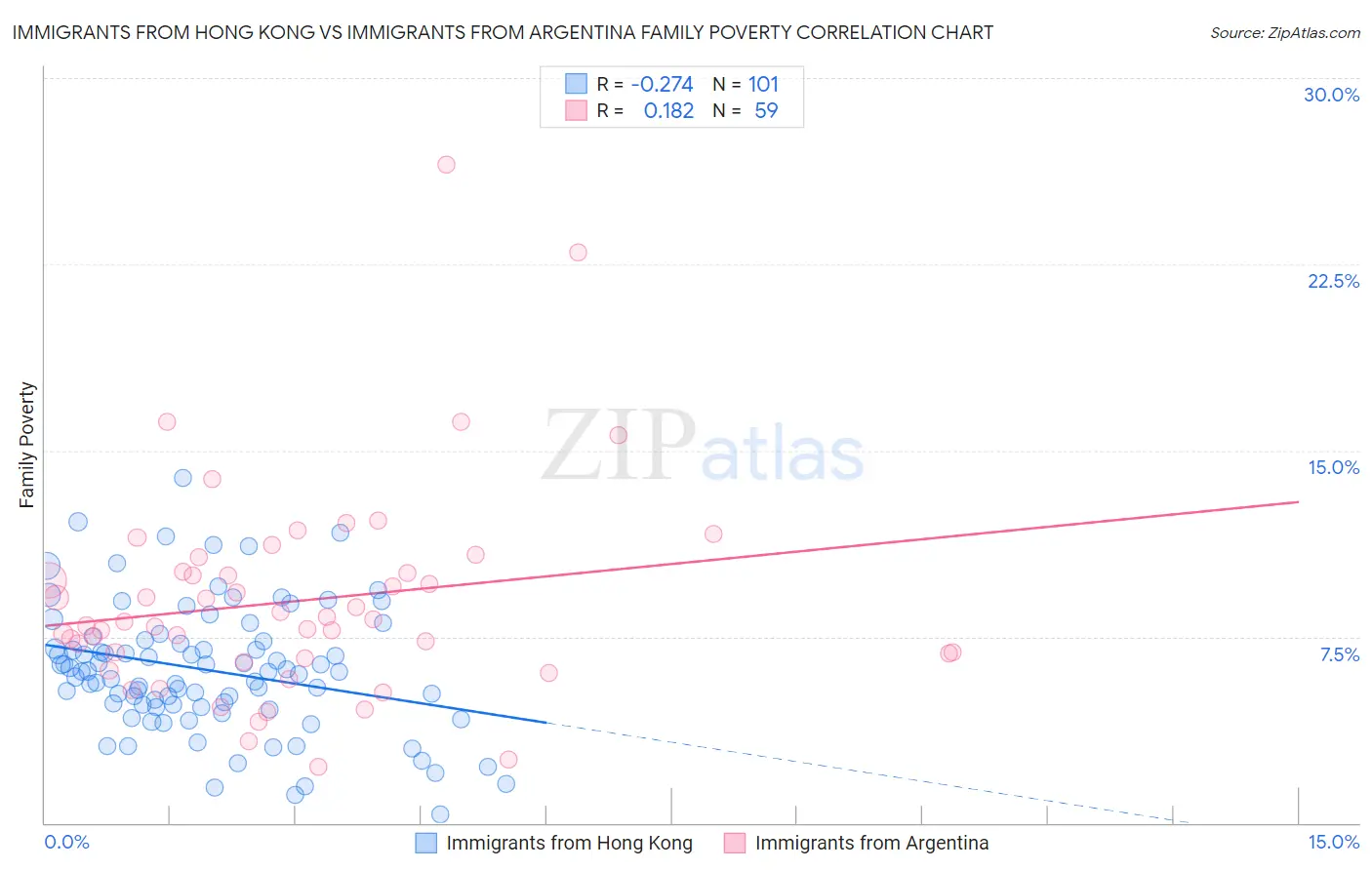Immigrants from Hong Kong vs Immigrants from Argentina Family Poverty
