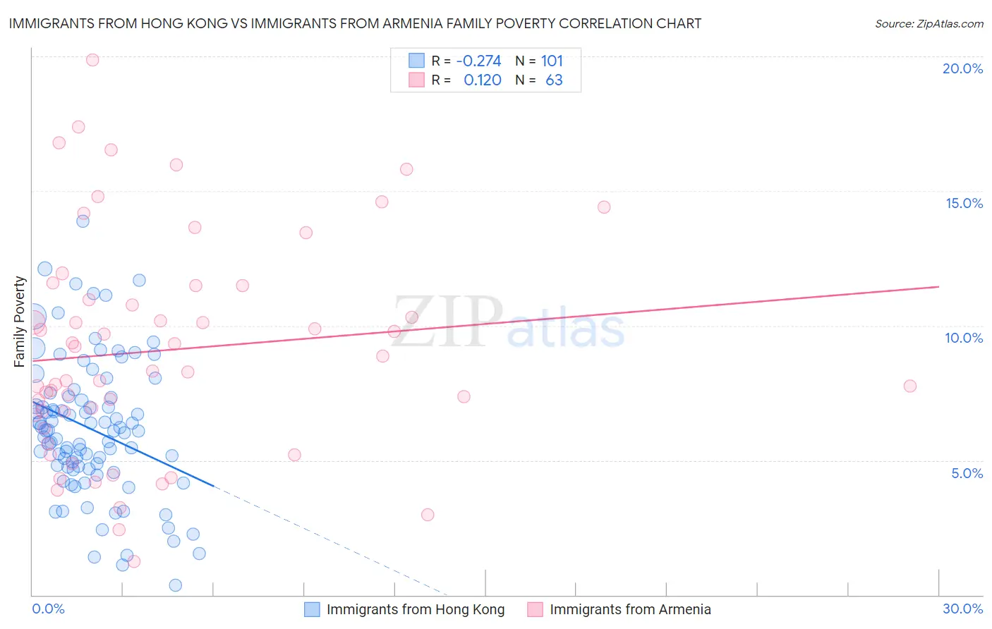 Immigrants from Hong Kong vs Immigrants from Armenia Family Poverty