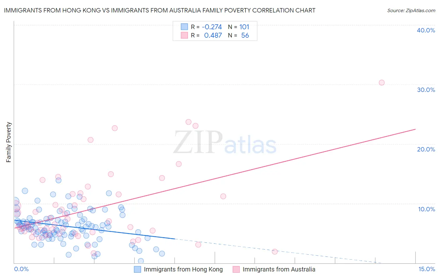 Immigrants from Hong Kong vs Immigrants from Australia Family Poverty