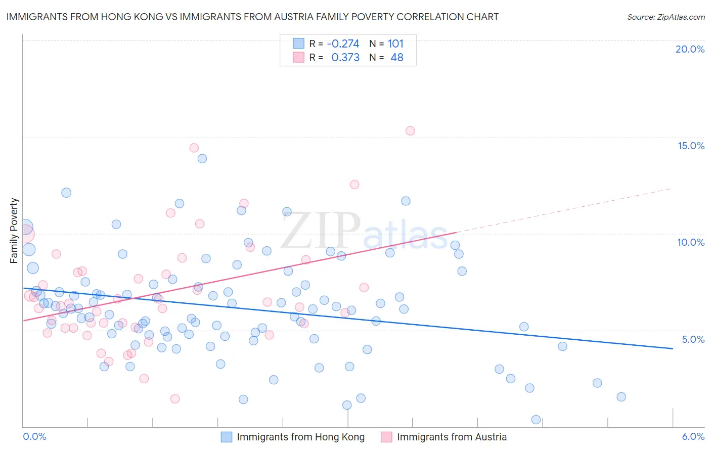 Immigrants from Hong Kong vs Immigrants from Austria Family Poverty