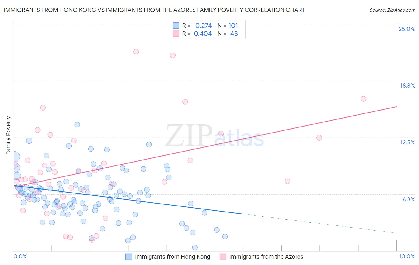 Immigrants from Hong Kong vs Immigrants from the Azores Family Poverty
