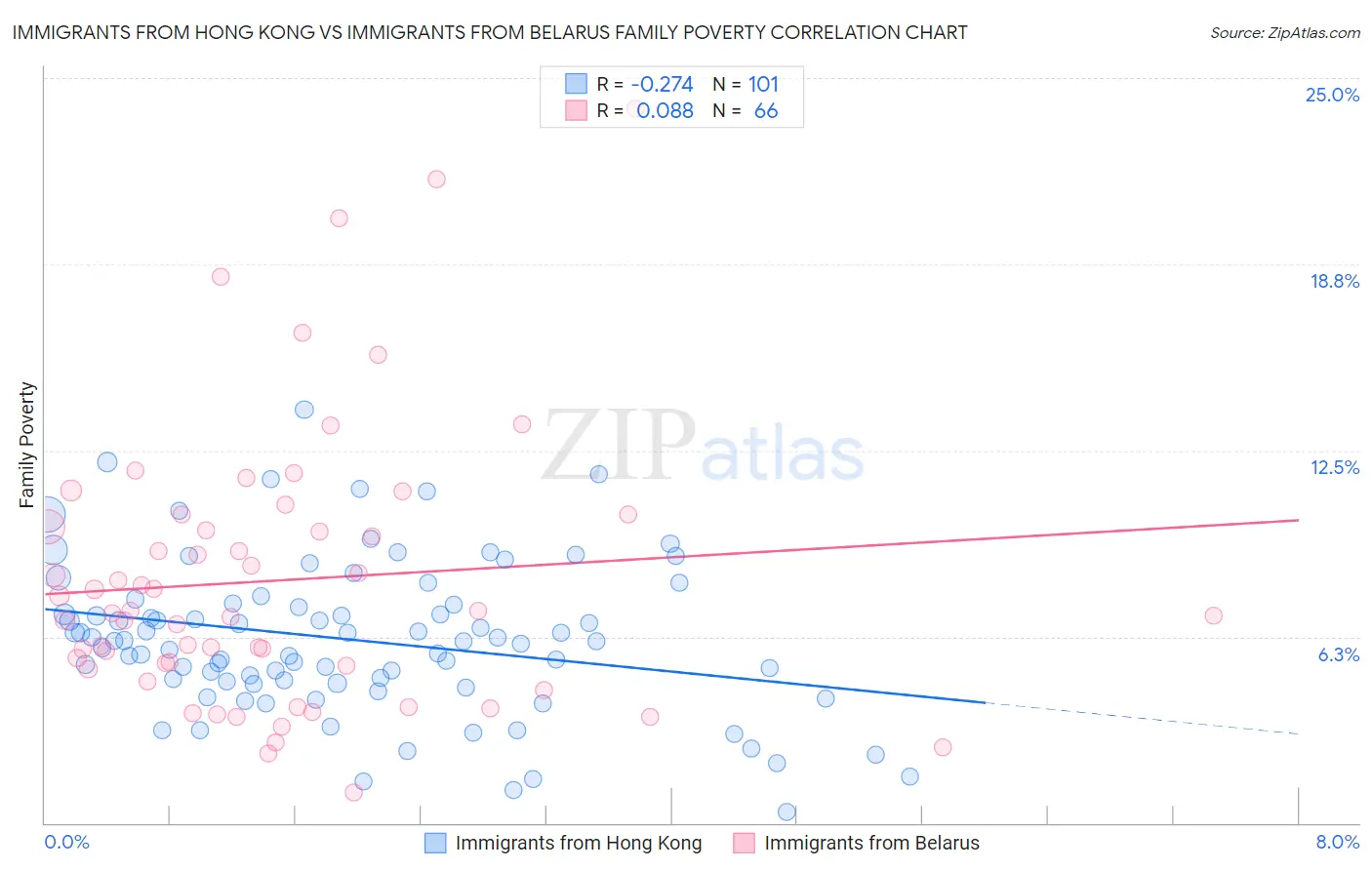 Immigrants from Hong Kong vs Immigrants from Belarus Family Poverty