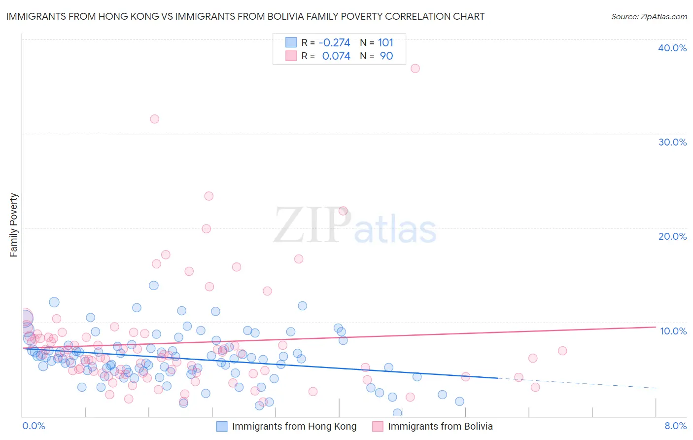 Immigrants from Hong Kong vs Immigrants from Bolivia Family Poverty