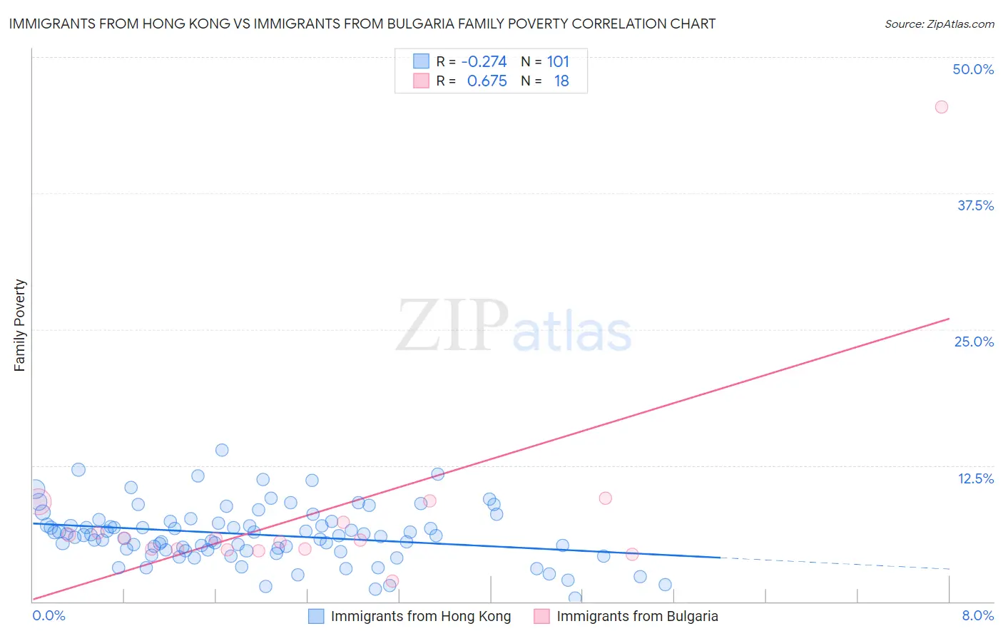 Immigrants from Hong Kong vs Immigrants from Bulgaria Family Poverty