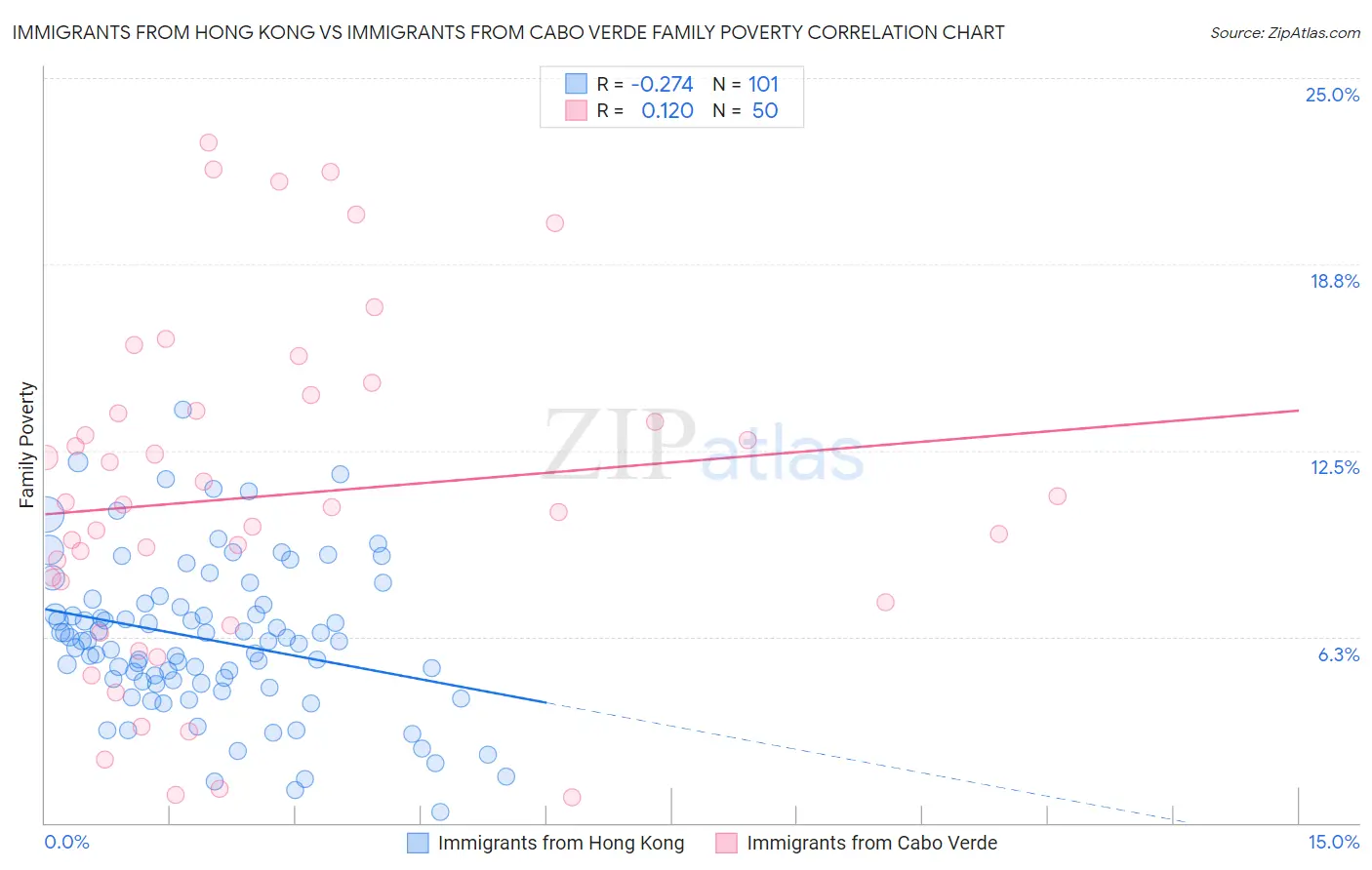 Immigrants from Hong Kong vs Immigrants from Cabo Verde Family Poverty
