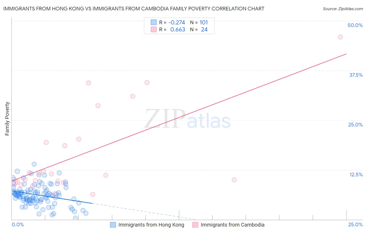 Immigrants from Hong Kong vs Immigrants from Cambodia Family Poverty