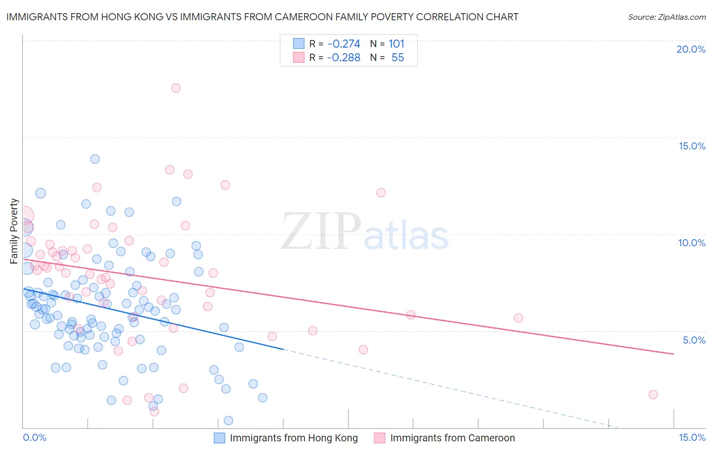 Immigrants from Hong Kong vs Immigrants from Cameroon Family Poverty