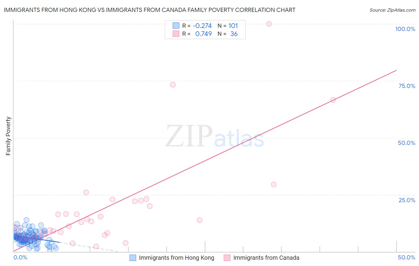 Immigrants from Hong Kong vs Immigrants from Canada Family Poverty