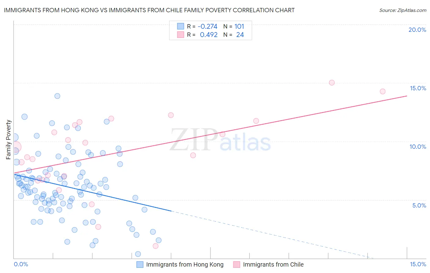 Immigrants from Hong Kong vs Immigrants from Chile Family Poverty