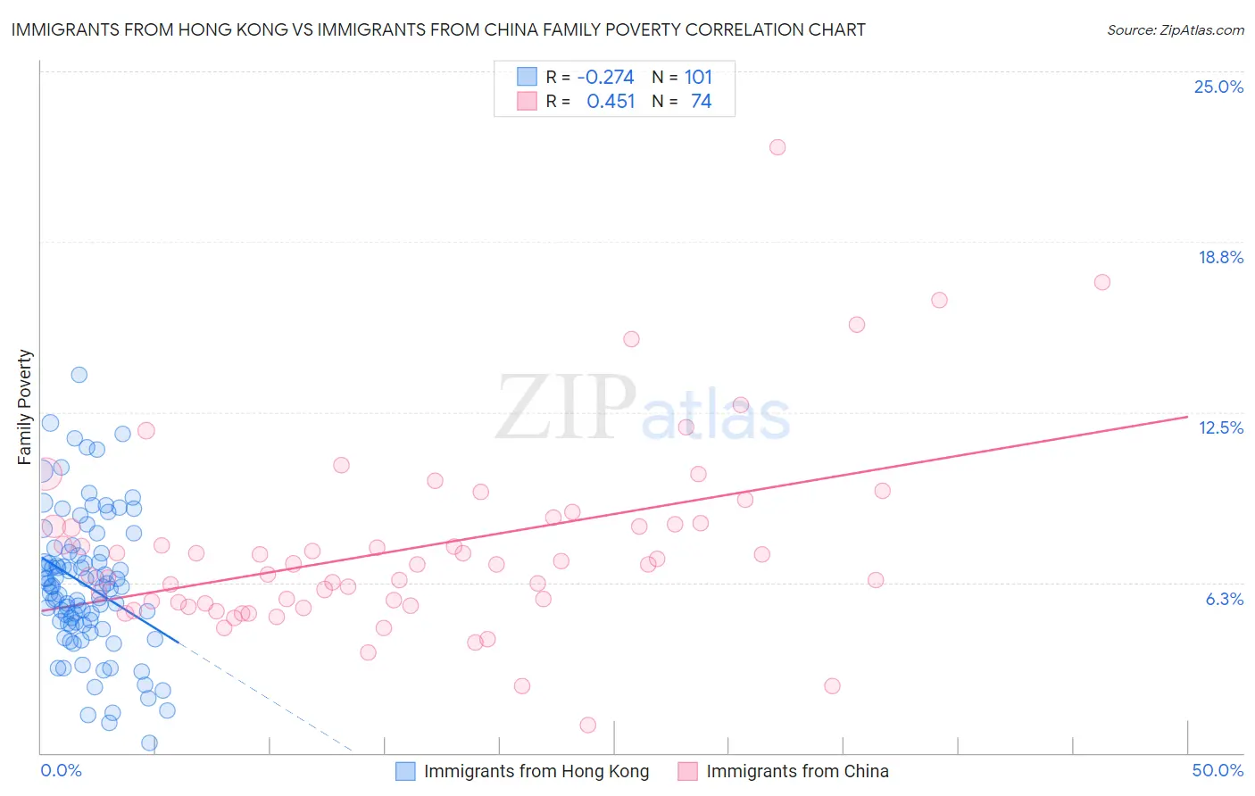 Immigrants from Hong Kong vs Immigrants from China Family Poverty