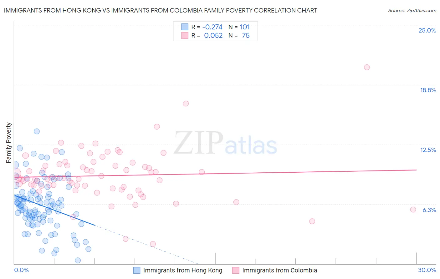 Immigrants from Hong Kong vs Immigrants from Colombia Family Poverty