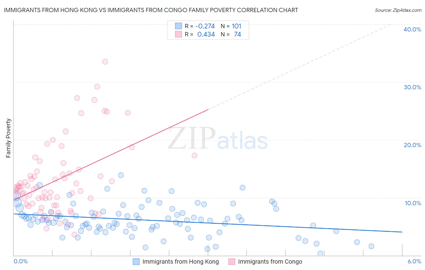 Immigrants from Hong Kong vs Immigrants from Congo Family Poverty