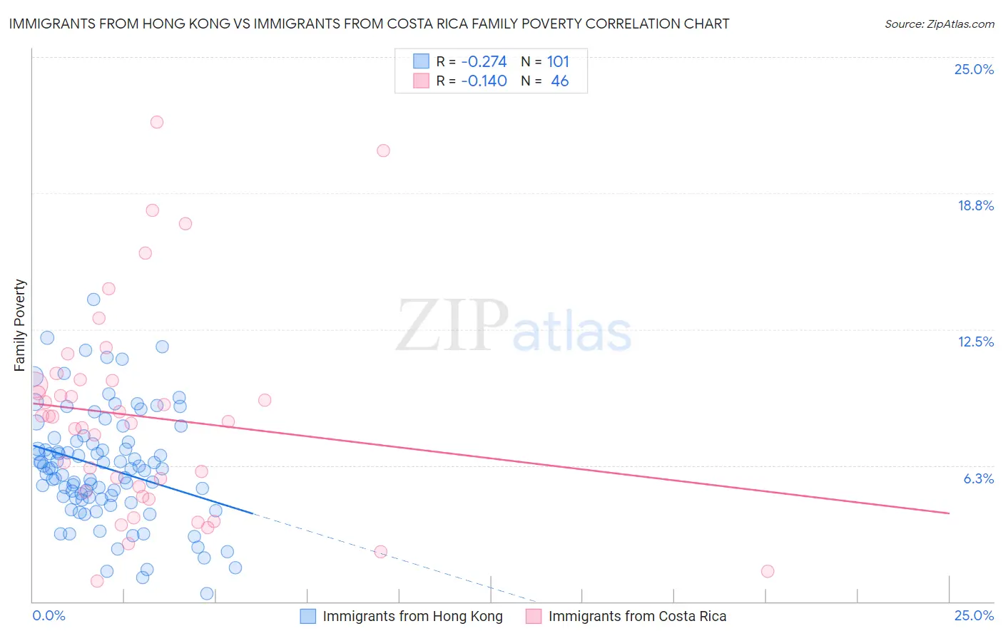Immigrants from Hong Kong vs Immigrants from Costa Rica Family Poverty