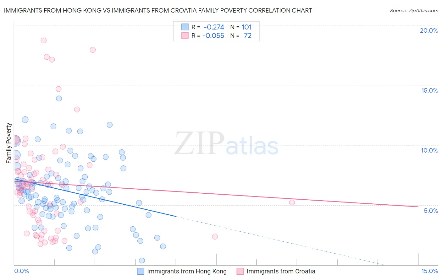 Immigrants from Hong Kong vs Immigrants from Croatia Family Poverty