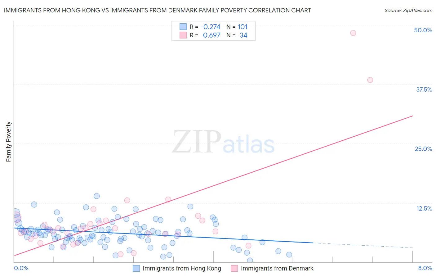 Immigrants from Hong Kong vs Immigrants from Denmark Family Poverty