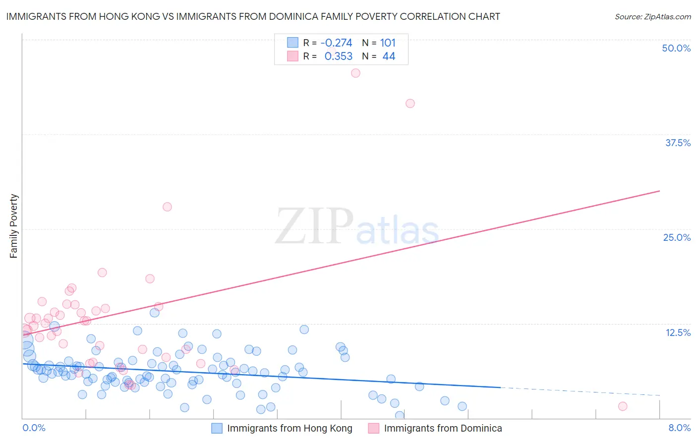 Immigrants from Hong Kong vs Immigrants from Dominica Family Poverty