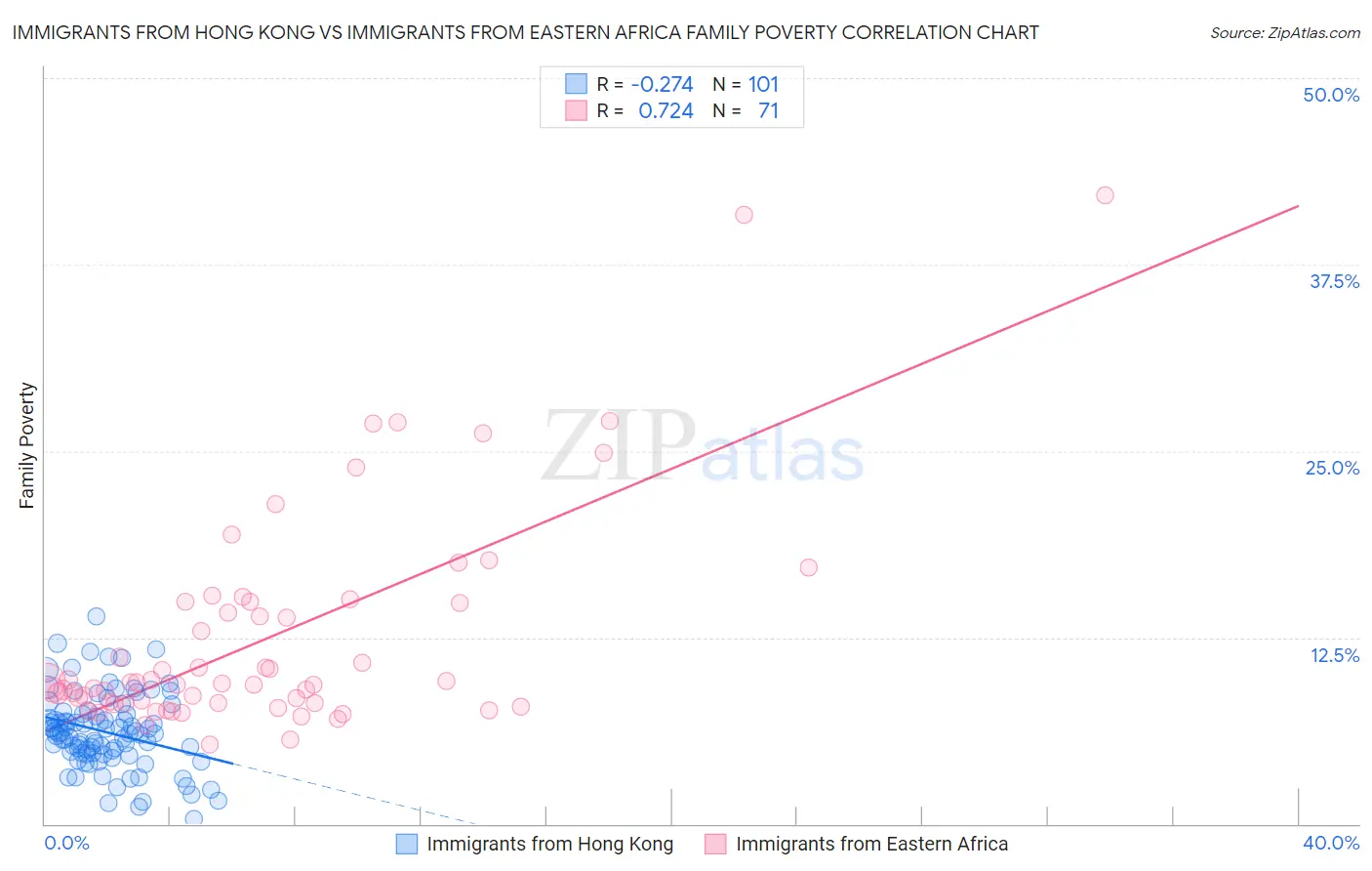 Immigrants from Hong Kong vs Immigrants from Eastern Africa Family Poverty