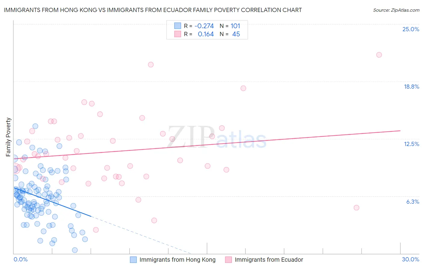 Immigrants from Hong Kong vs Immigrants from Ecuador Family Poverty