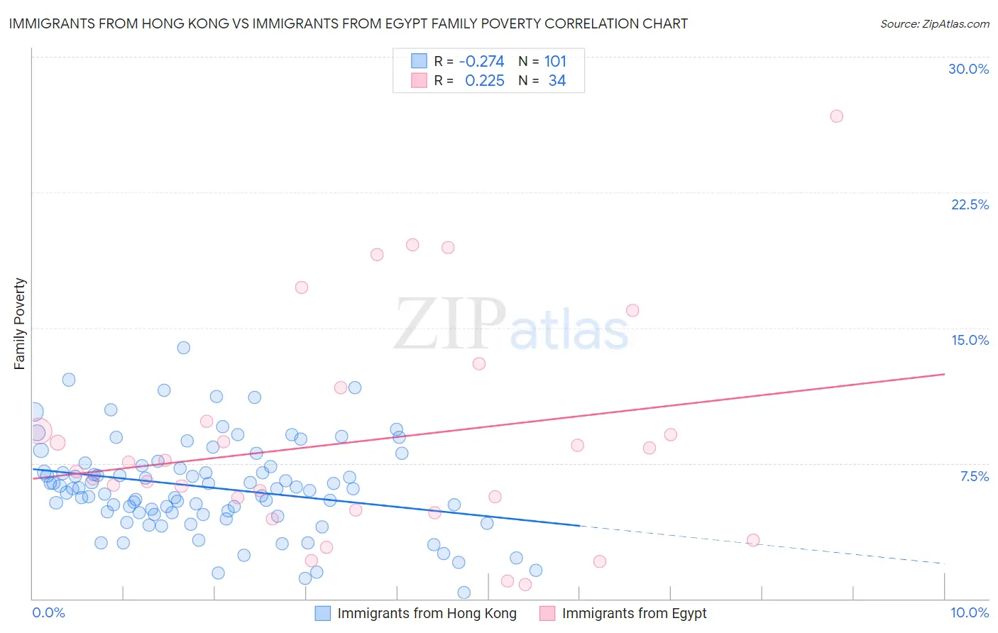 Immigrants from Hong Kong vs Immigrants from Egypt Family Poverty