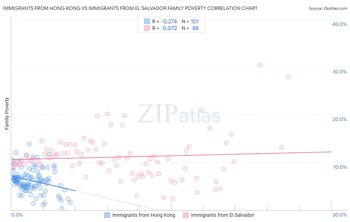 Immigrants from Hong Kong vs Immigrants from El Salvador Family Poverty