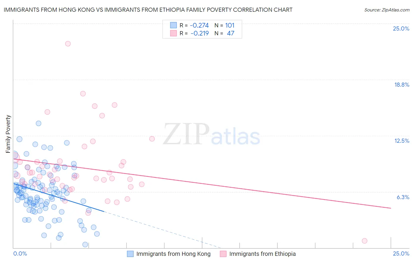 Immigrants from Hong Kong vs Immigrants from Ethiopia Family Poverty