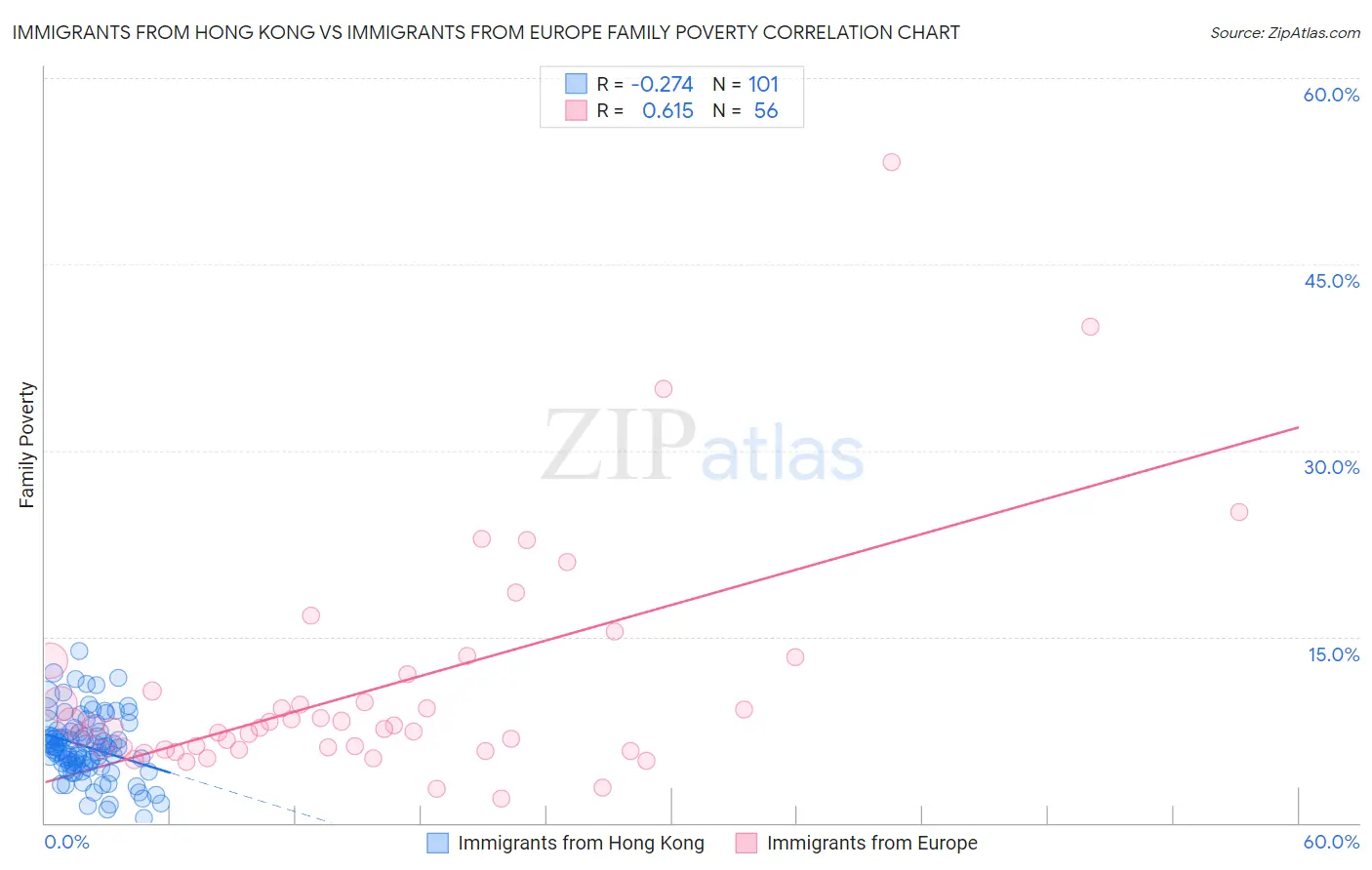 Immigrants from Hong Kong vs Immigrants from Europe Family Poverty