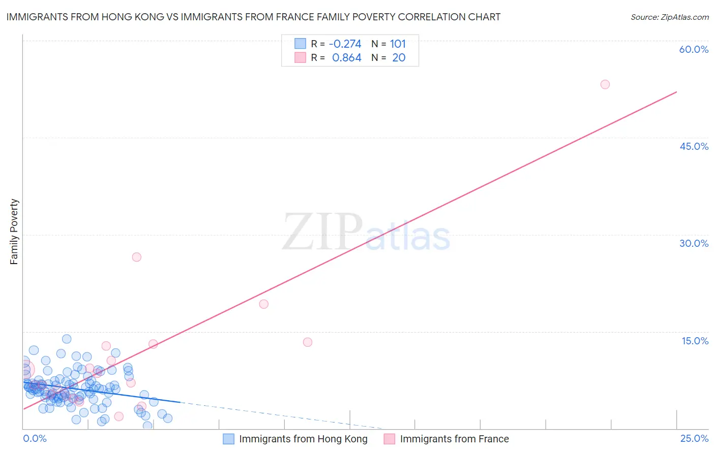 Immigrants from Hong Kong vs Immigrants from France Family Poverty