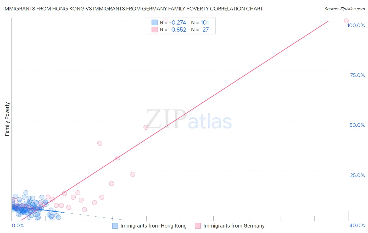 Immigrants from Hong Kong vs Immigrants from Germany Family Poverty