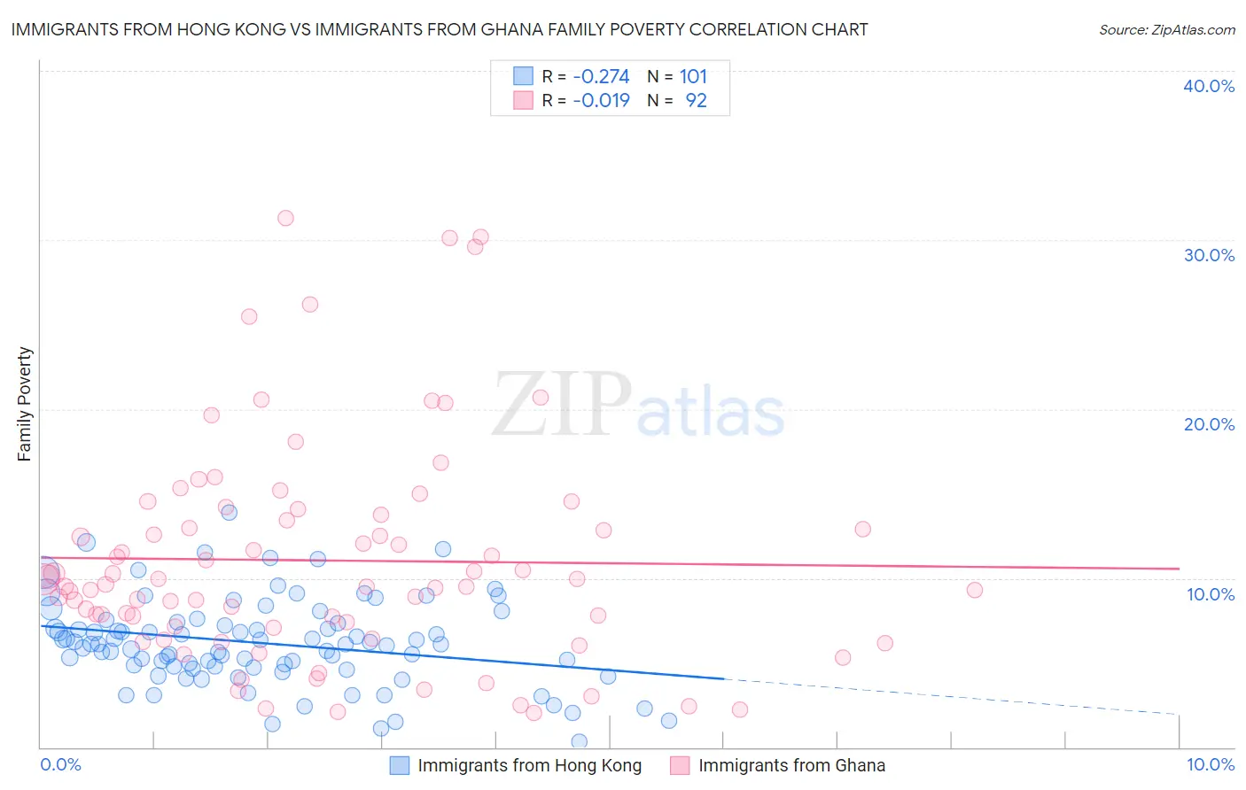 Immigrants from Hong Kong vs Immigrants from Ghana Family Poverty