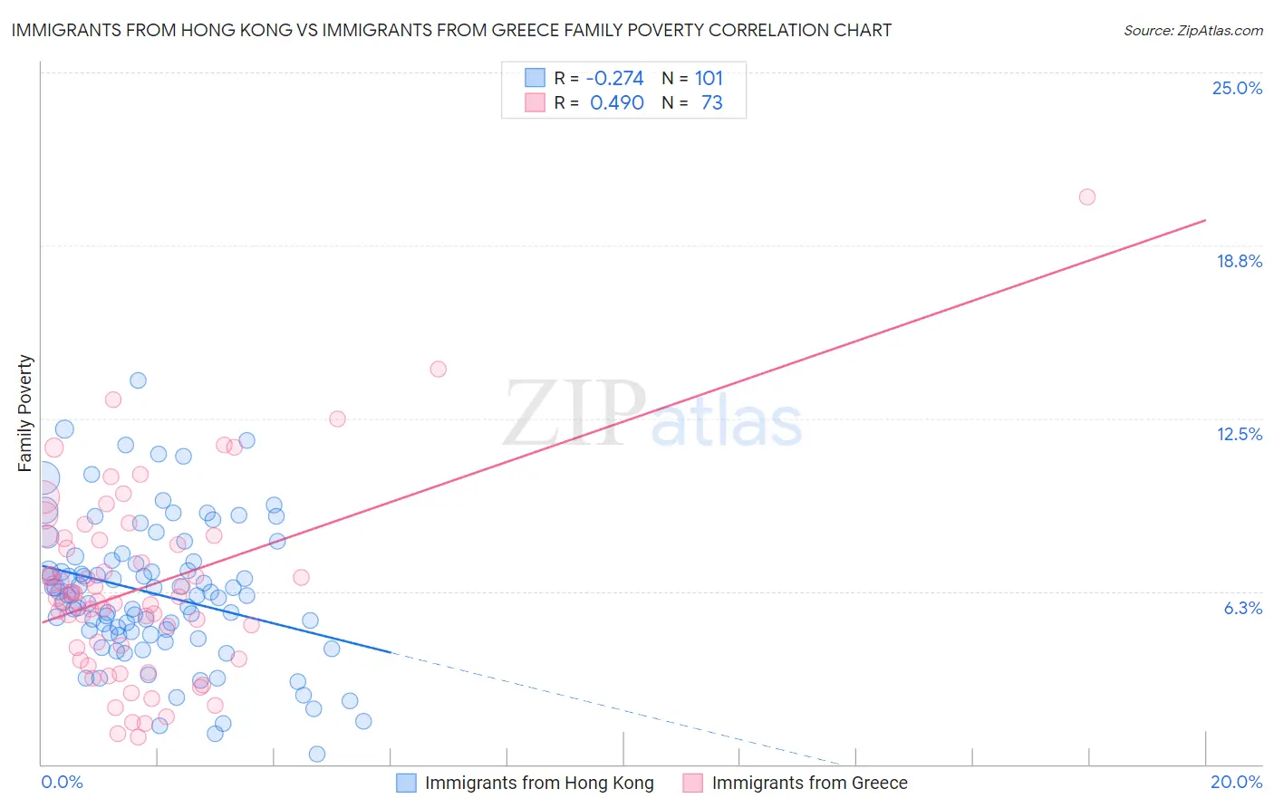 Immigrants from Hong Kong vs Immigrants from Greece Family Poverty