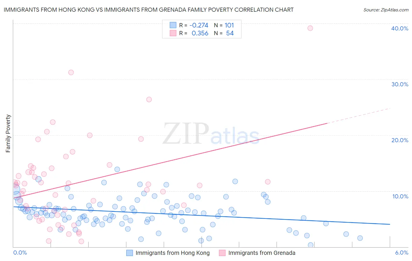 Immigrants from Hong Kong vs Immigrants from Grenada Family Poverty