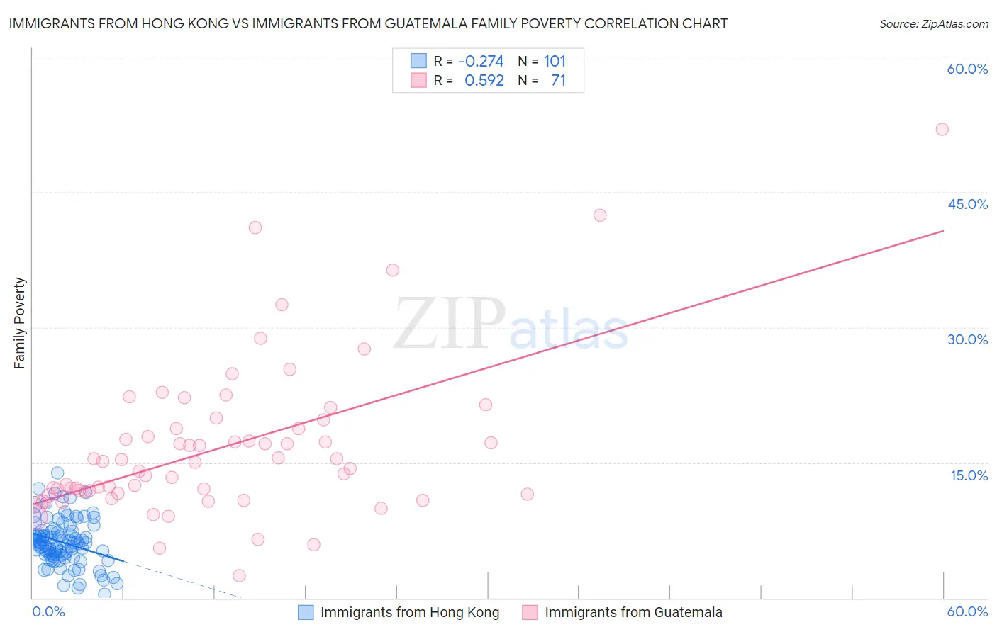 Immigrants from Hong Kong vs Immigrants from Guatemala Family Poverty