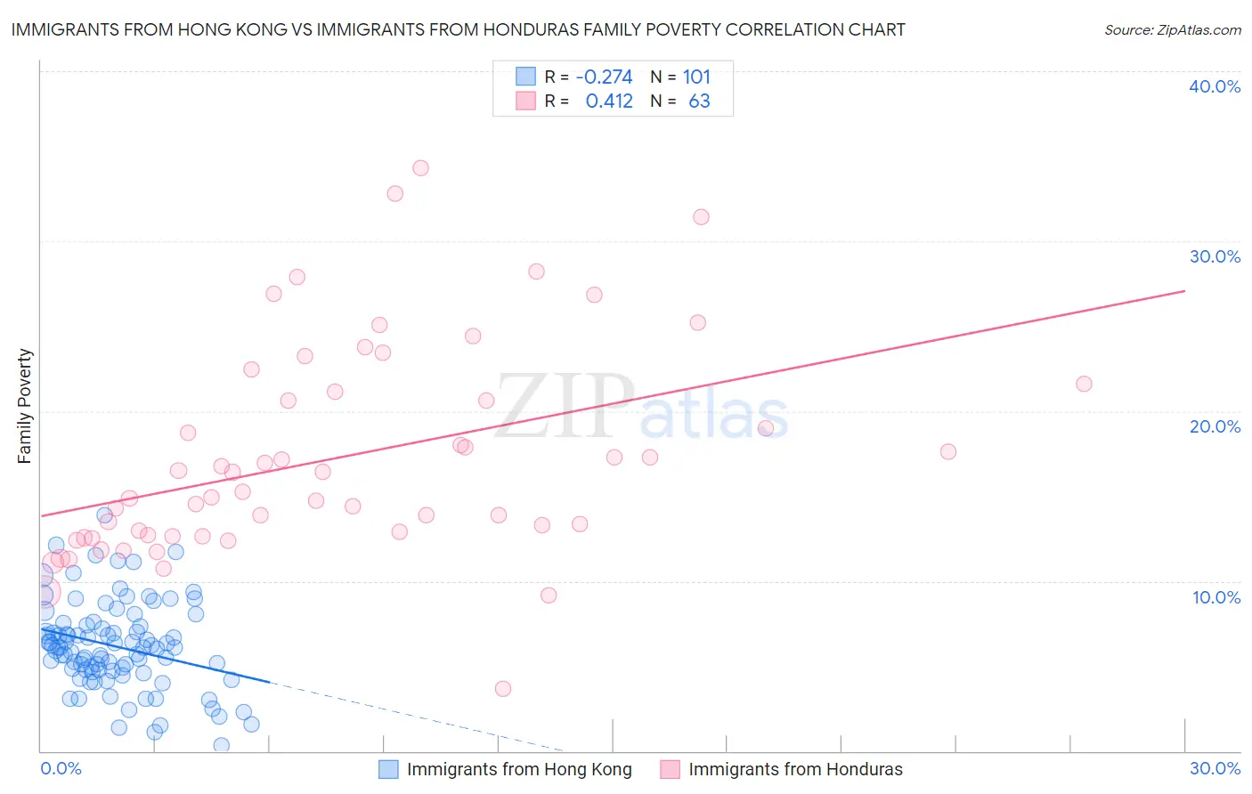 Immigrants from Hong Kong vs Immigrants from Honduras Family Poverty