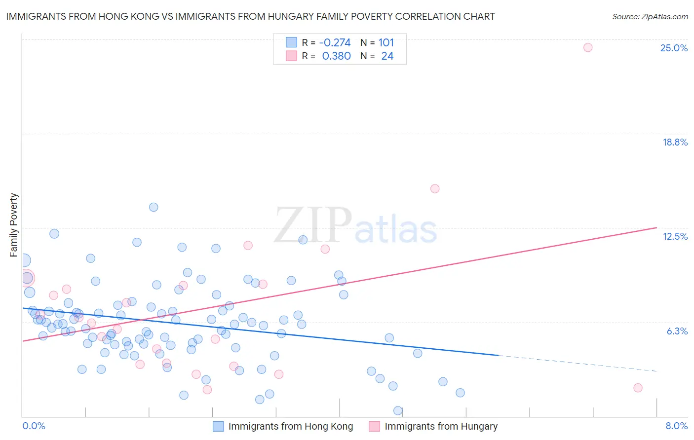 Immigrants from Hong Kong vs Immigrants from Hungary Family Poverty