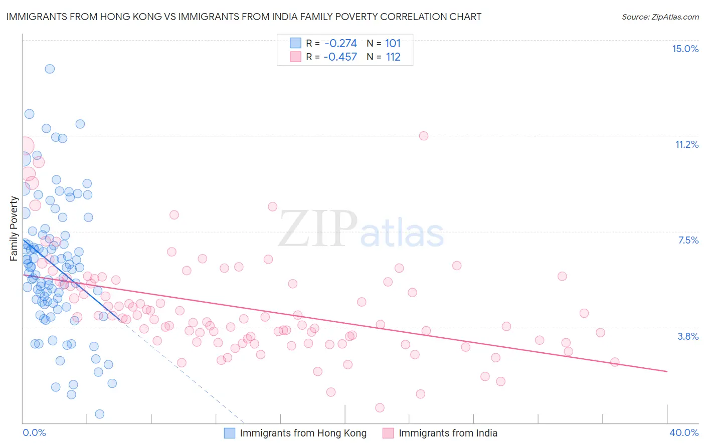 Immigrants from Hong Kong vs Immigrants from India Family Poverty