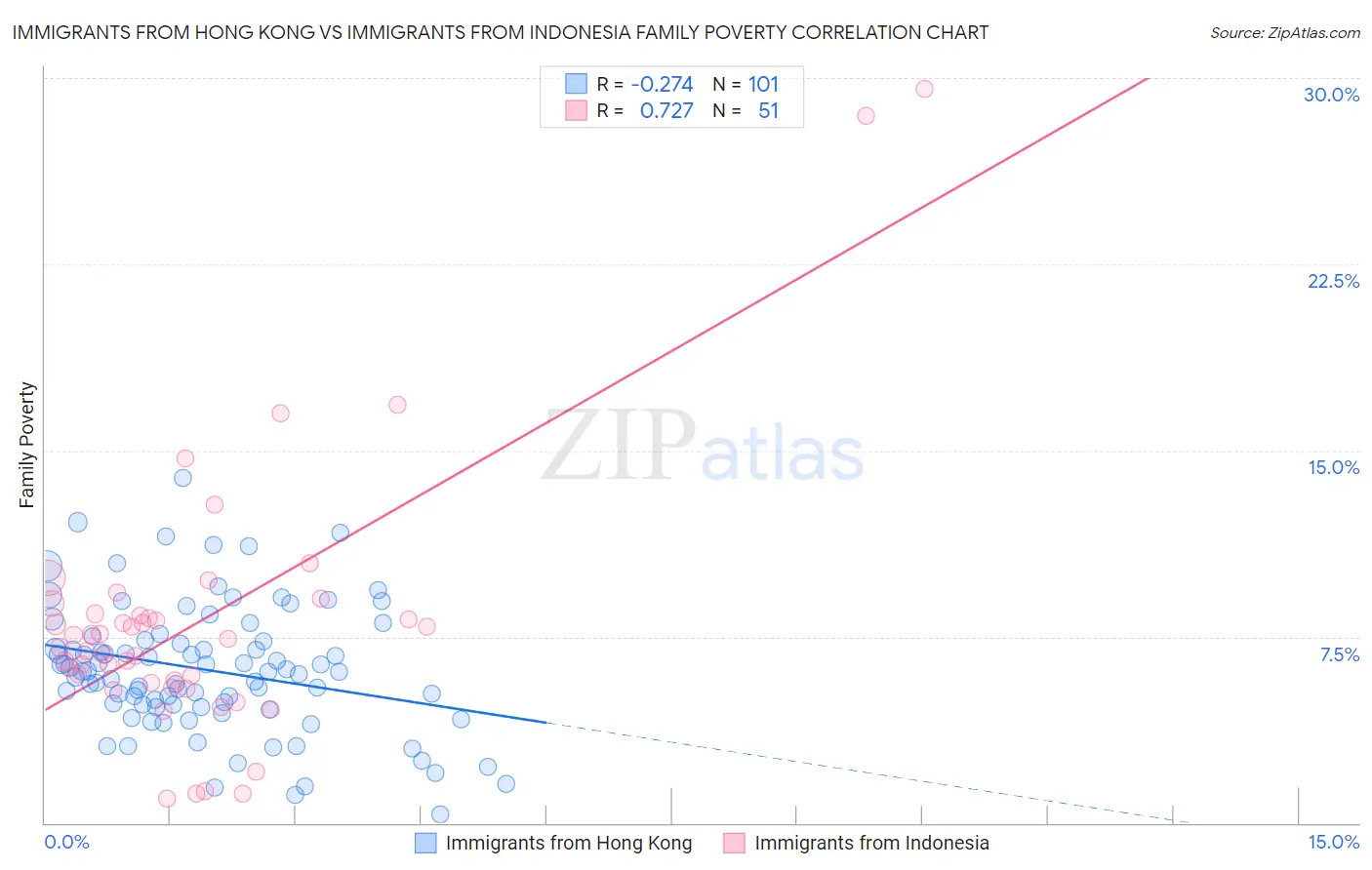 Immigrants from Hong Kong vs Immigrants from Indonesia Family Poverty