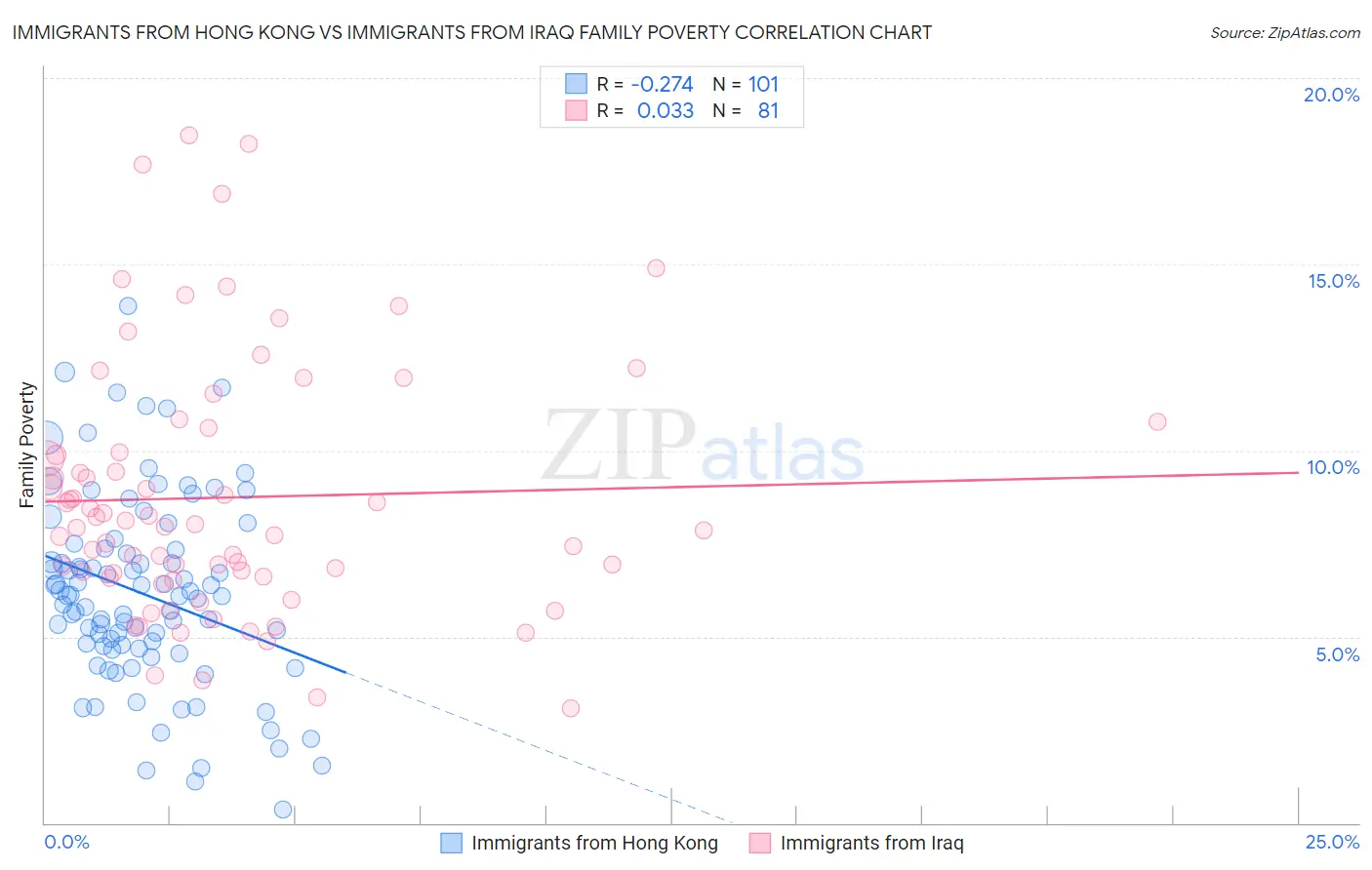 Immigrants from Hong Kong vs Immigrants from Iraq Family Poverty