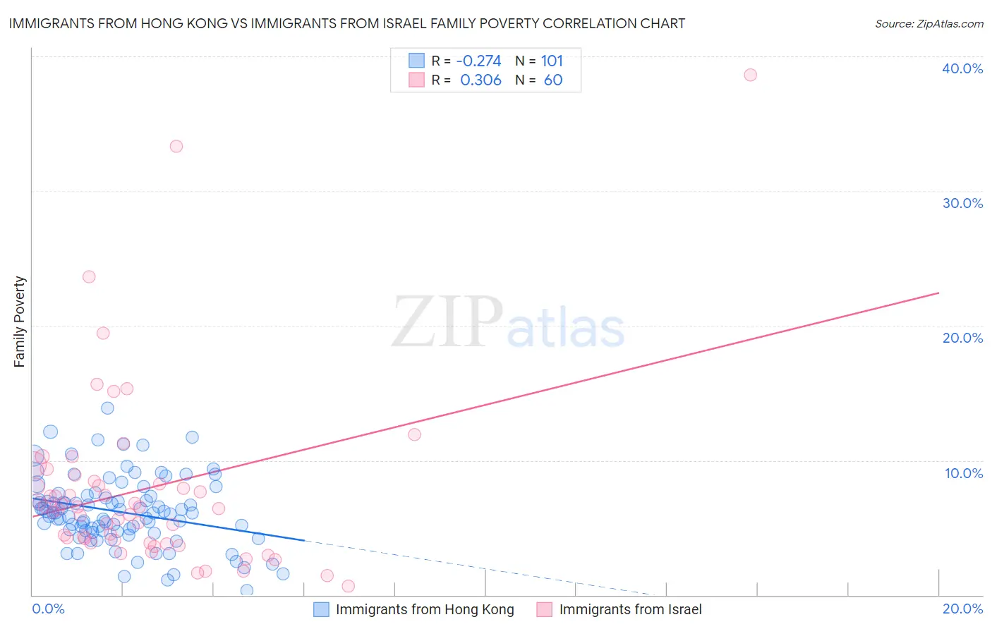 Immigrants from Hong Kong vs Immigrants from Israel Family Poverty