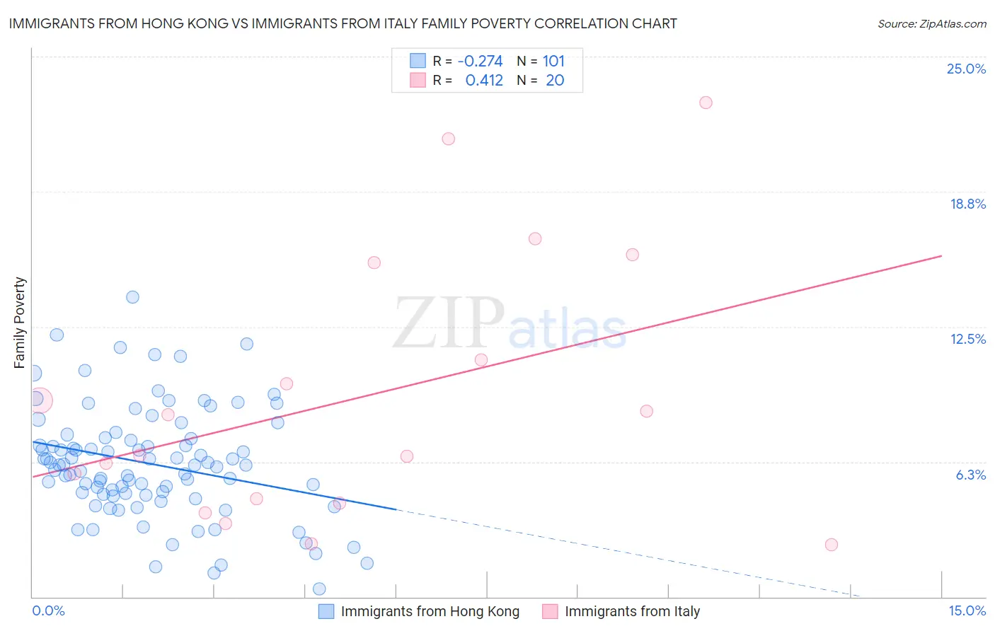 Immigrants from Hong Kong vs Immigrants from Italy Family Poverty