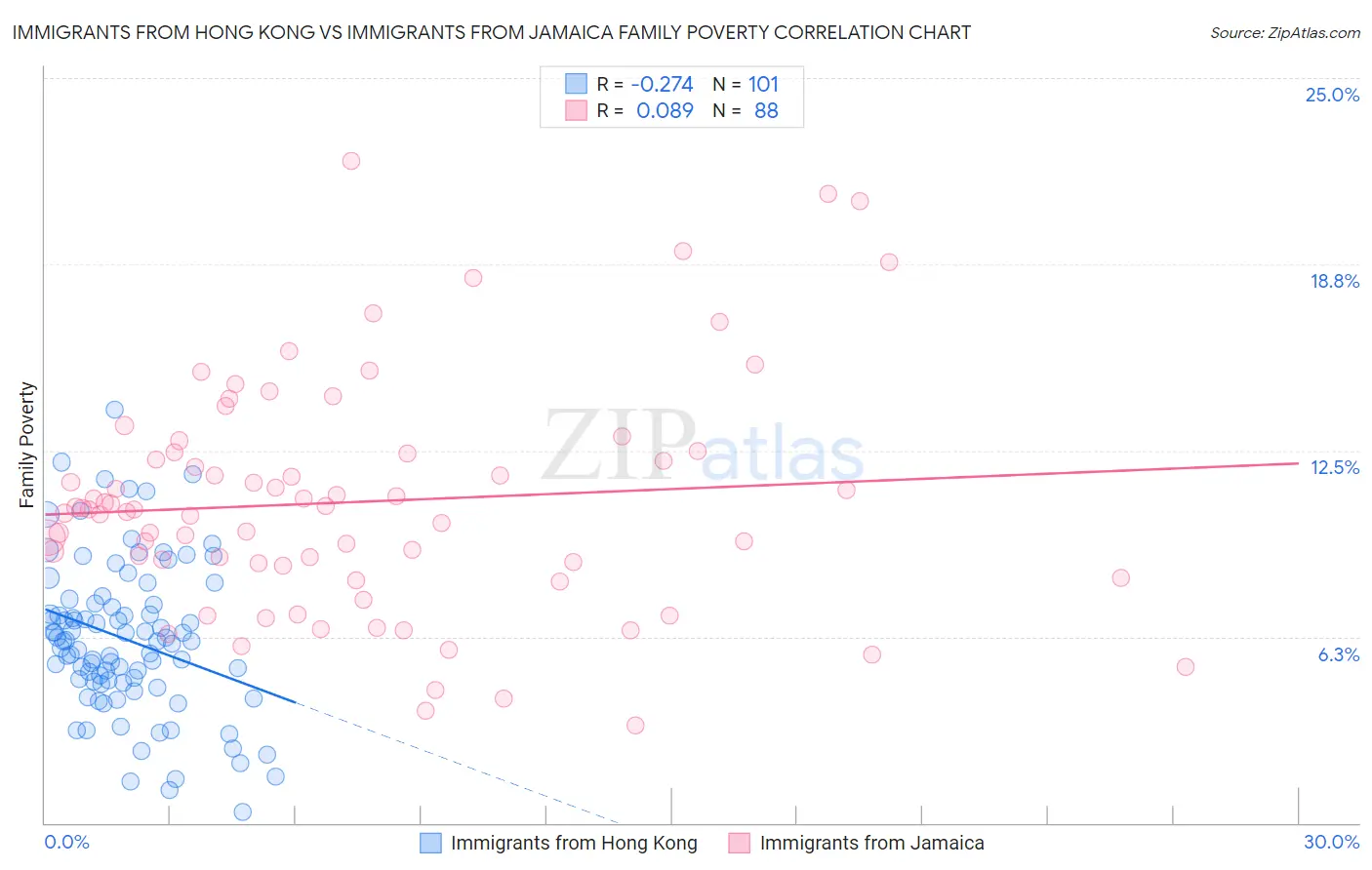 Immigrants from Hong Kong vs Immigrants from Jamaica Family Poverty