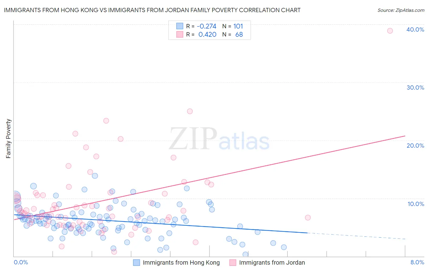 Immigrants from Hong Kong vs Immigrants from Jordan Family Poverty