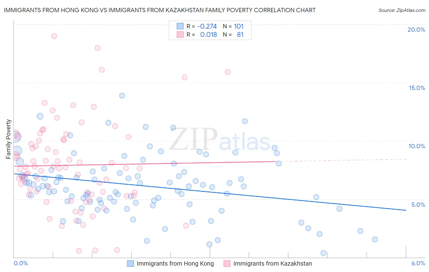 Immigrants from Hong Kong vs Immigrants from Kazakhstan Family Poverty