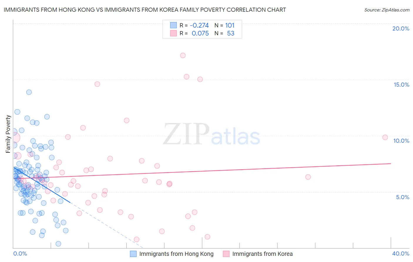 Immigrants from Hong Kong vs Immigrants from Korea Family Poverty