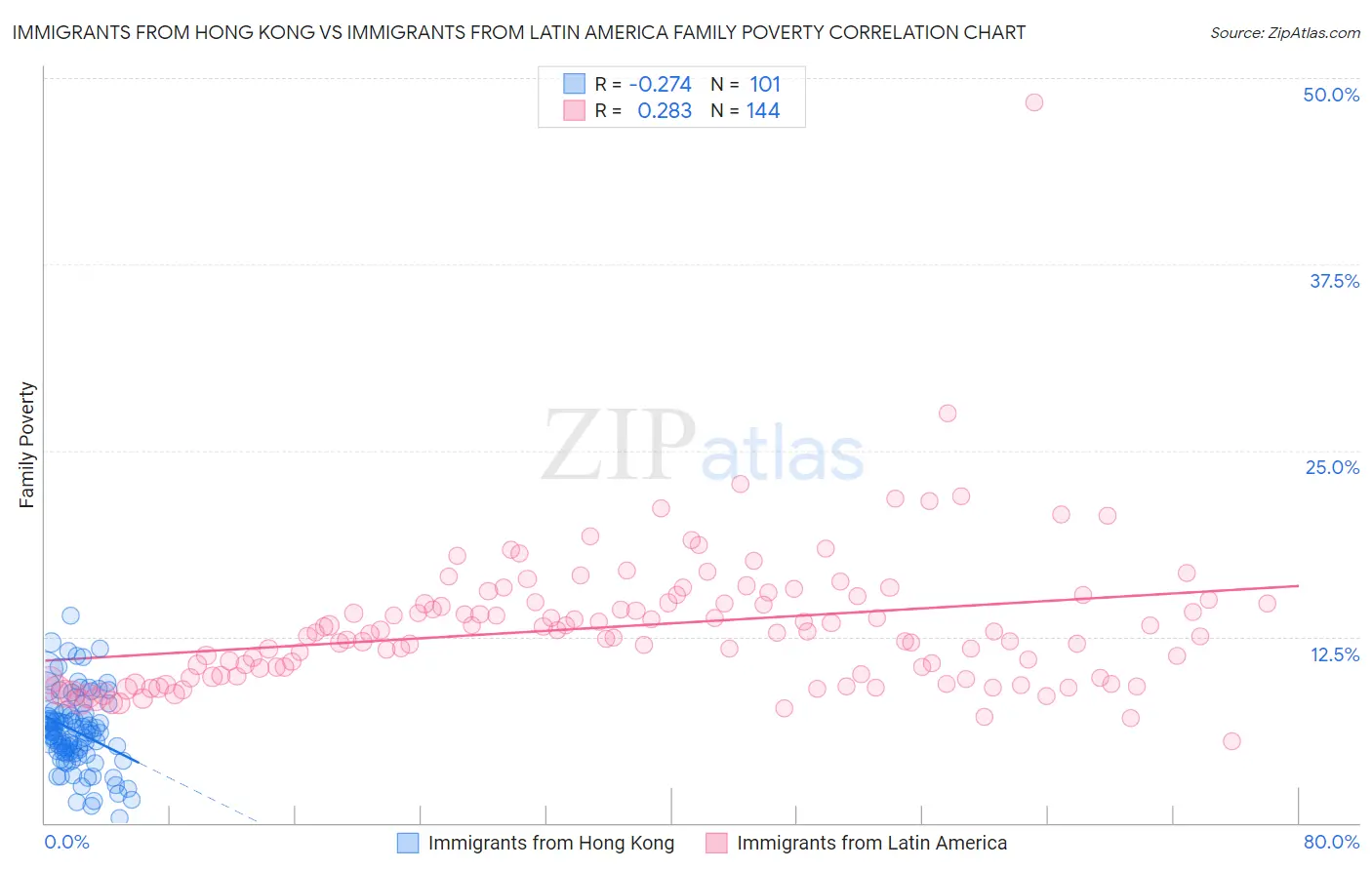 Immigrants from Hong Kong vs Immigrants from Latin America Family Poverty