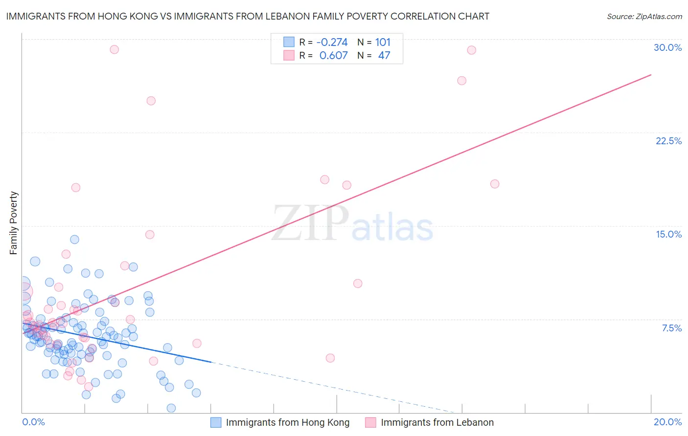 Immigrants from Hong Kong vs Immigrants from Lebanon Family Poverty